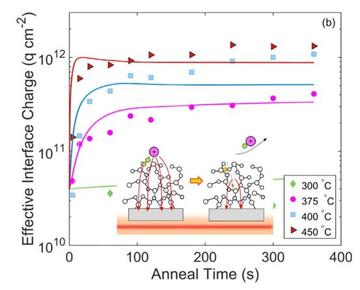 Schematic of reactions to anneal time by interface charge by temperature